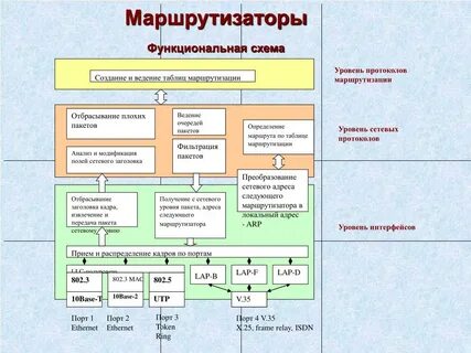 Уровни маршрутизации