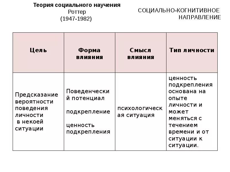 Когнитивная теория научения. Дж Роттер теория социального научения. Социально-когнитивная теория личности Дж Роттер. Теория социального научения Дж Роттера схема. Джулиан Роттер теория личности.