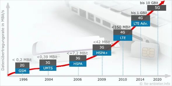 Pai 5g 4g. Скорость сети LTE 4g. Технологии сотовой связи 2g 3g 4g. Скорости 3g, LTE, 4g, 5g. Сети 3 g 4 g 5g.