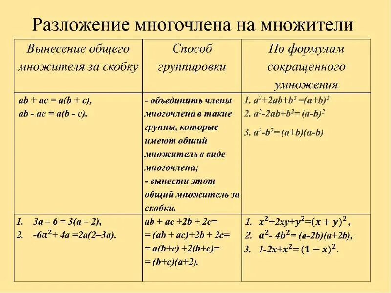 Разложение многочлена на множители методом. Правило разложения на множители 7 класс. Способы разложения многочлена на множители. Способы разложения многочлена на множители 7.