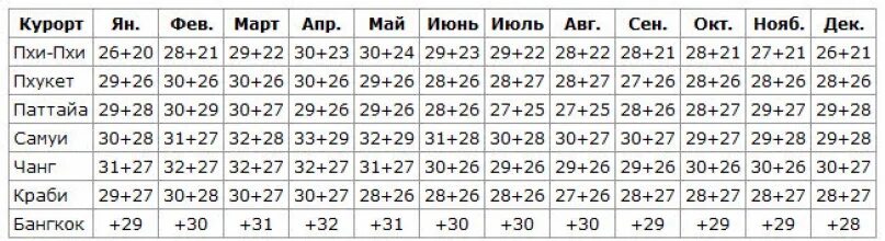 Погода в таиланде в июле. Средняя температура в Таиланде по месяцам. Таиланд температура по месяцам. Климат в Таиланде по месяцам и температура. Температура в Тайланде по месяцам и температура воды.