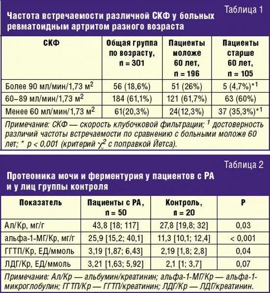 Бета в крови повышен. Ревматоидный артрит показатели крови. Ревматоидный артрит норма анализа крови. Покащателианалищов ревматоидный пртрит. Ревматоидный артрит анализ крови расшифровка.