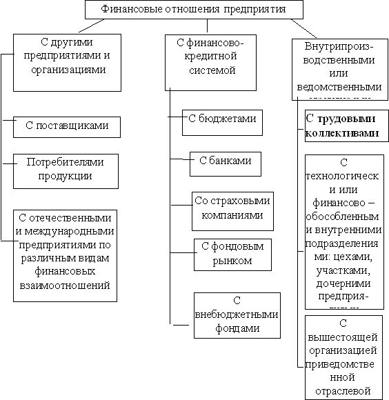 Финансы предприятий денежные отношения предприятия. Схема финансовых отношений предприятия. Схема финансовых отношений для коммерческих организаций. Система финансовых отношений схема. Классификация финансовых отношений схема.