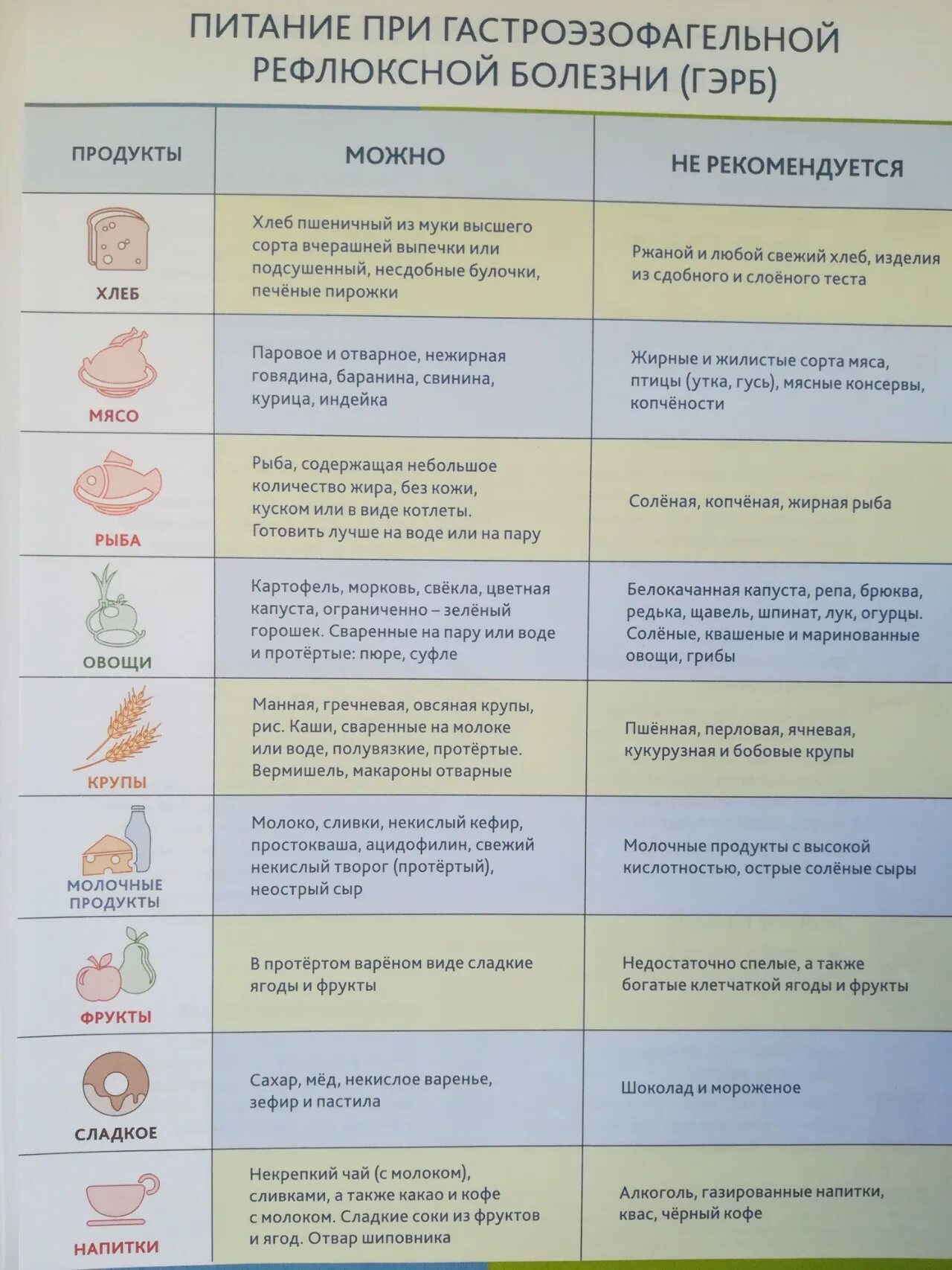 Диета при рефлюксе