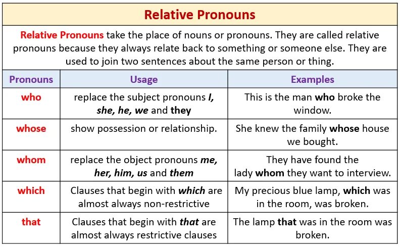 Relative pronouns таблица. Relative pronouns правило. Relative pronouns в английском языке. Who which that where правило.