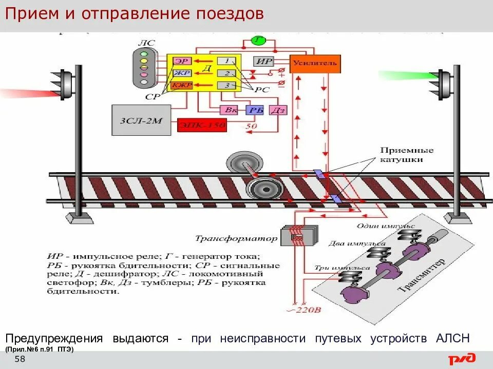 Поезд принцип движения. Схема АЛСН С дополнительными устройствами безопасности. Неисправности АЛСН ПТЭ. Неисправности путевых устройств АЛСН.