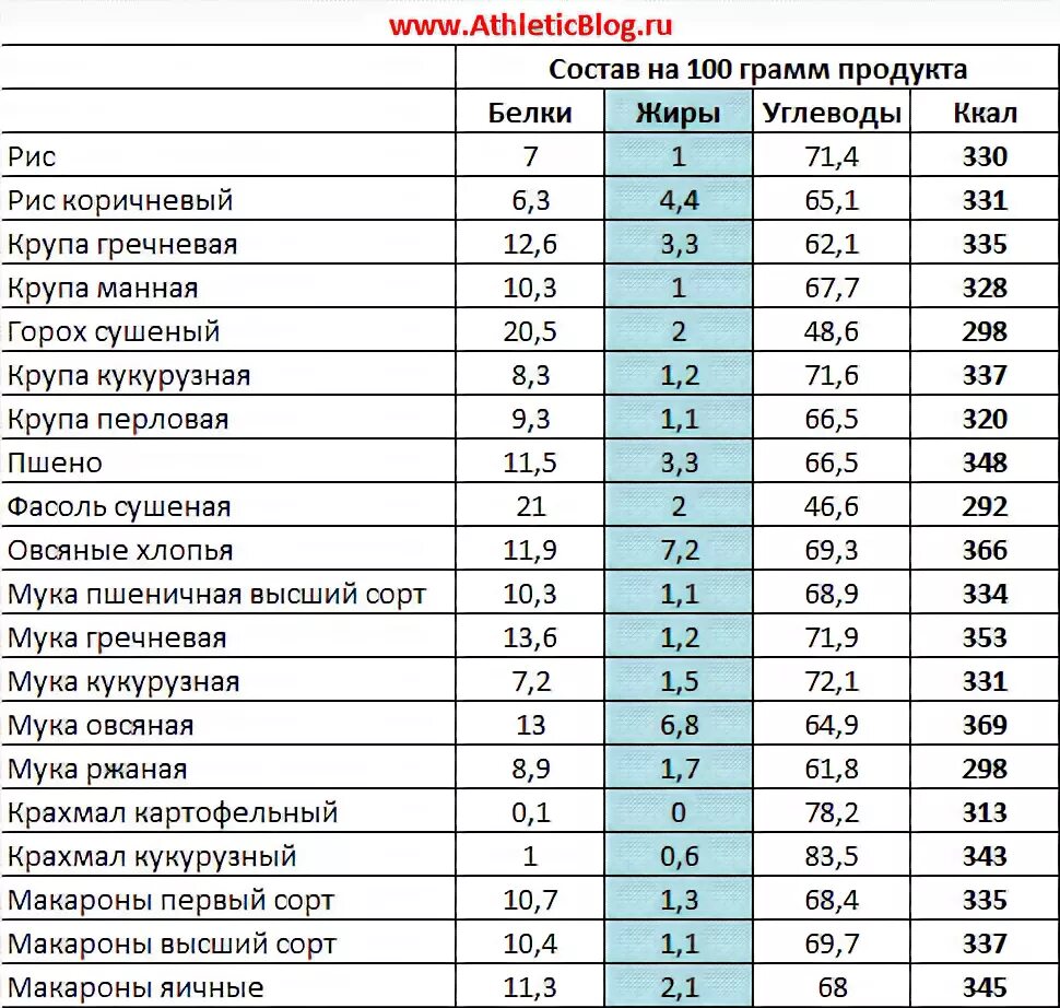 Таблица углеводов белков и жиров в крупах. Таблица крупы калорийность углеводы. Таблица калорийности круп и макарон. Содержание белков жиров и углеводов в крупах таблица. Калорийность готового риса