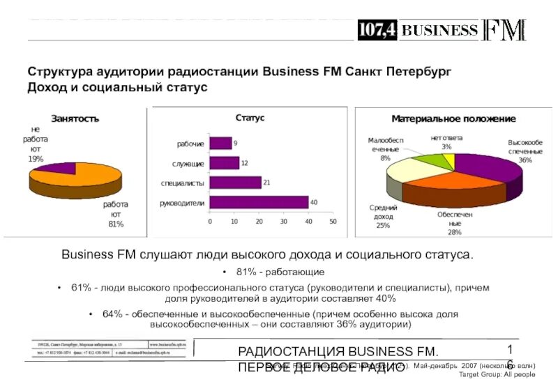 Структура аудитории по доходу. Структура радио. Аудитории радиостанций Санкт-Петербурга. Бизнес ФМ аудитория. Ооо доли директоров