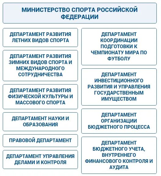 Структура Министерства спорта РФ. Структура Министерства спорта РФ схема. Структура управления Министерства спорта РФ. Министерство спорта РФ структура и полномочия. Департаменты культуры рф