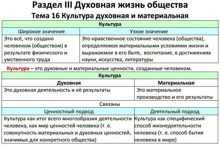 Человек и общество тема по огэ. ЕГЭ культура. Обществознание. Культура для ЕГЭ по обществознанию. Формы духовной культуры Обществознание ЕГЭ. Теория по обществознанию ЕГЭ.