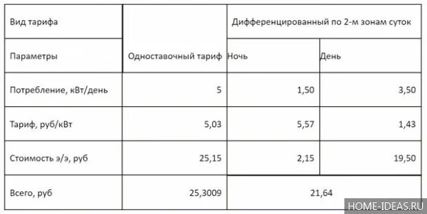 Две зоны суток на электроэнергию. Кофейный аппарат расход электроэнергии. Электричество ночной тариф. Кофе аппарат потребление электроэнергии. Кофейный автомат Потребляемая мощность.