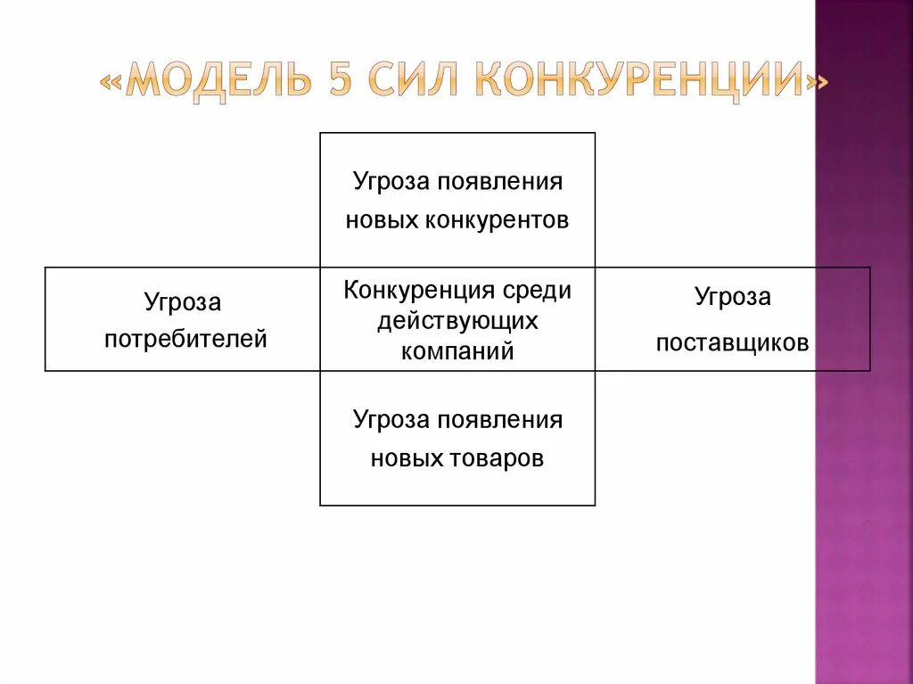 Угрозы конкуренции. Угроза появления новых конкурентов. угроза поставщиков. силы конкуренции. модель silam.