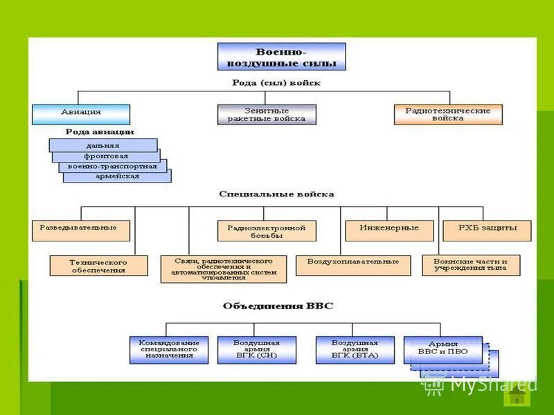 Структура Вооруженных сил РФ схема 2021. Организационная структура ВМФ вс РФ. Структура рода войск РФ. Схема организационно-штатной структуры вс РФ. Боевой состав организация