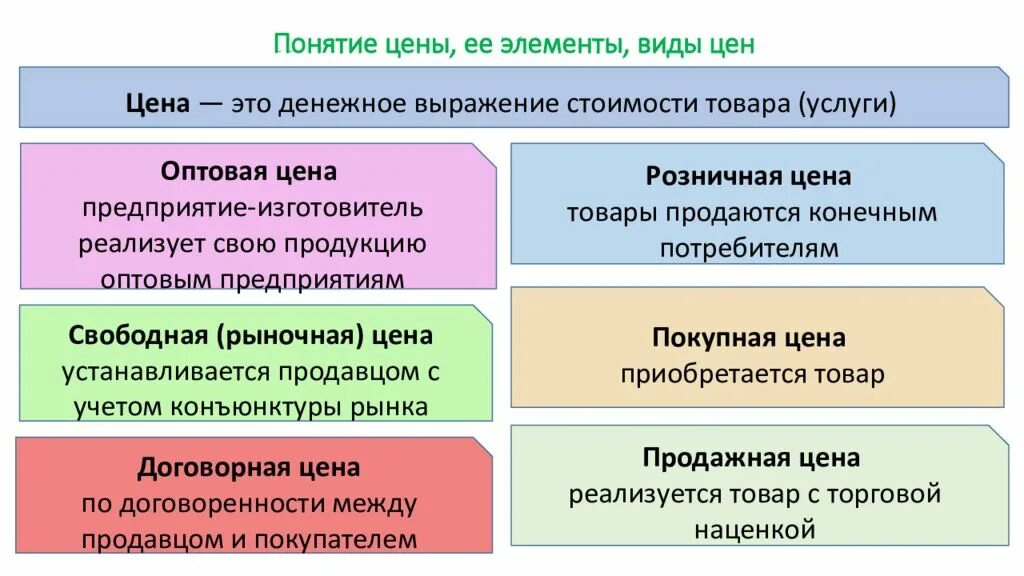 Виды цен. Виды цен в экономике. Понятие и виды цен. Цена виды цен.