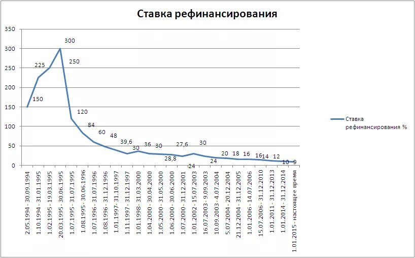 Динамика ставок рефинансирования ЦБ РФ. Динамика ставки рефинансирования ЦБ РФ по годам. График ставки рефинансирования ЦБ РФ. Ставка рефинансирования ЦБ РФ график по годам. Процент рефинансирования цб рф