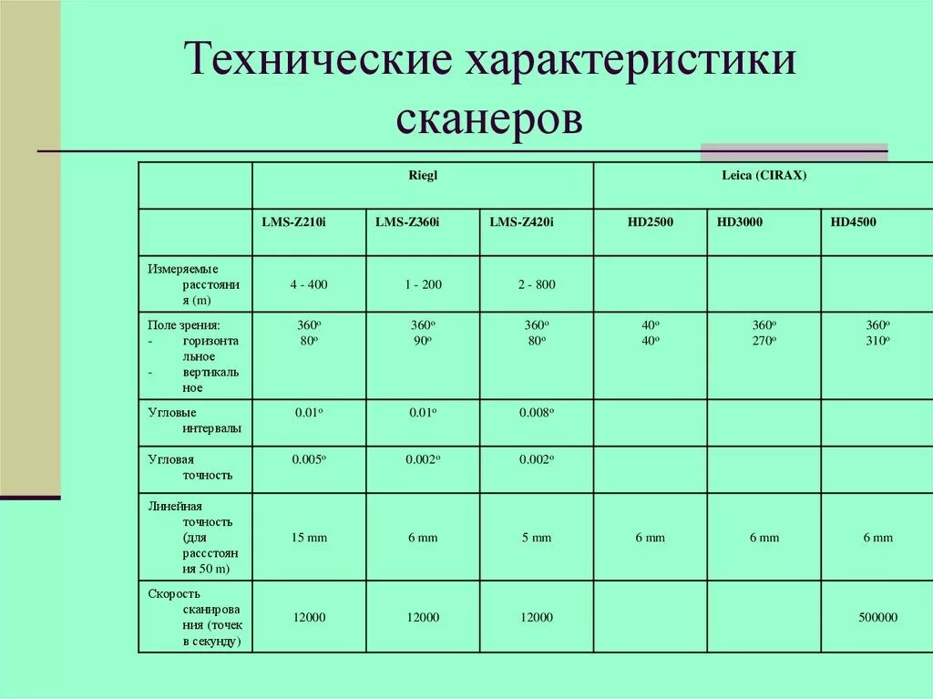 Основные технические данные. Основные характеристики сканера. Основные параметры сканеров. Сравнительная характеристика сканеров таблица. Таблица типы сканеров.