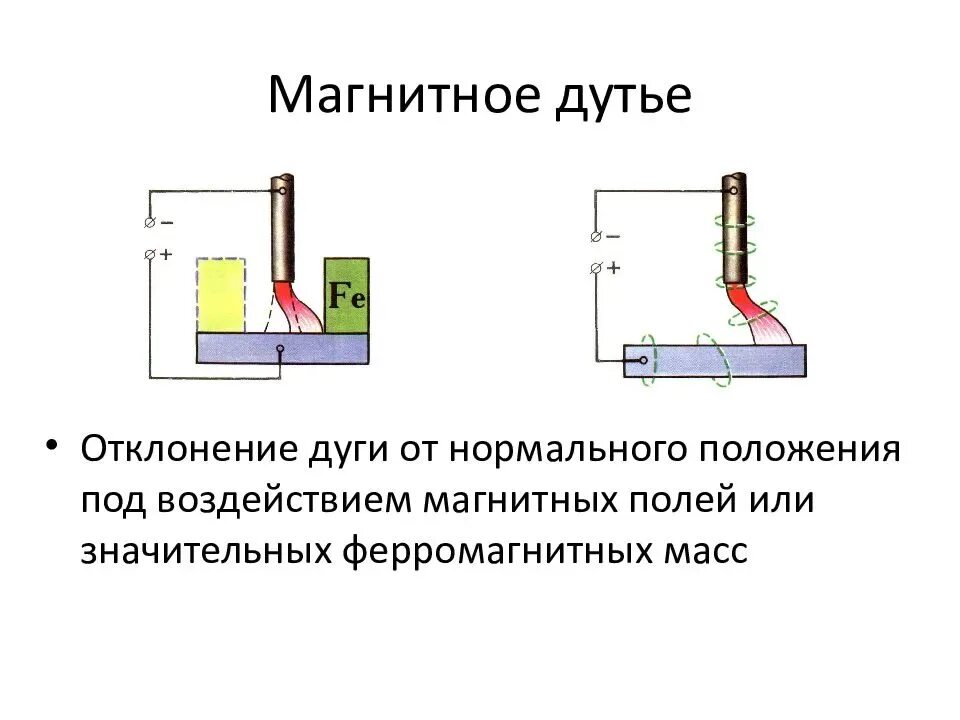 Почему магнитное действие. Магнитное дутье сварочной дуги. Магнитное дутье дуги при сварке. Действие магнитных полей на сварочную дугу. Магнитное дутье отклонение дуги.