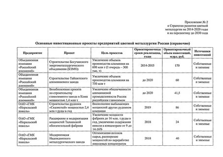 Стратегия развития химического комплекса до 2030 года