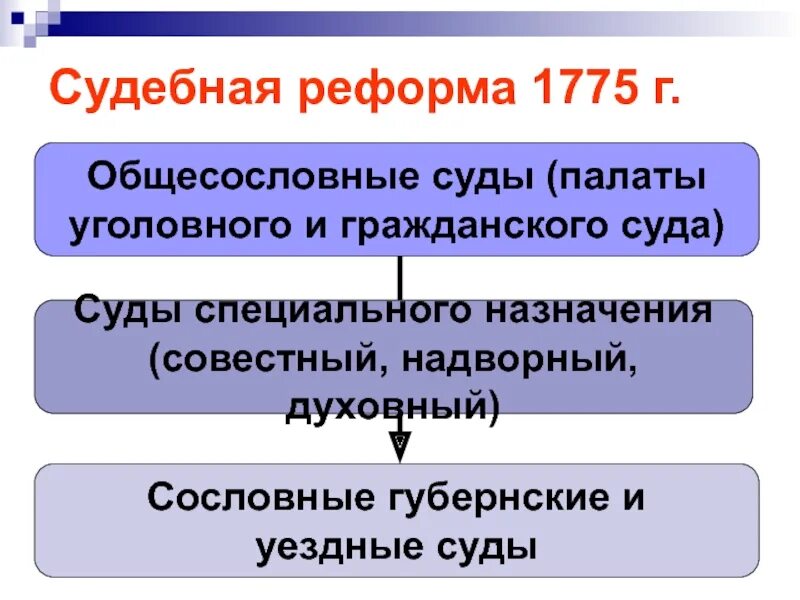 Судебная год и изменения. Судебная реформа 1775. Судебная реформа 1775 года. Судебная реформа Екатерины второй. Судебные органы по реформе 1775 года.