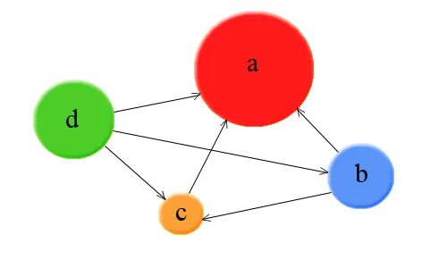 Page rank. PAGERANK алгоритм. PAGERANK схема. Времена PAGERANK, года?. PAGERANK формула.