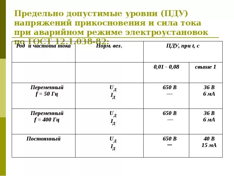 Какова максимальная величина. Критерии электробезопасности. Критерии безопасности в электроустановках. Предельное значение напряжения. Три критерия электробезопасности.