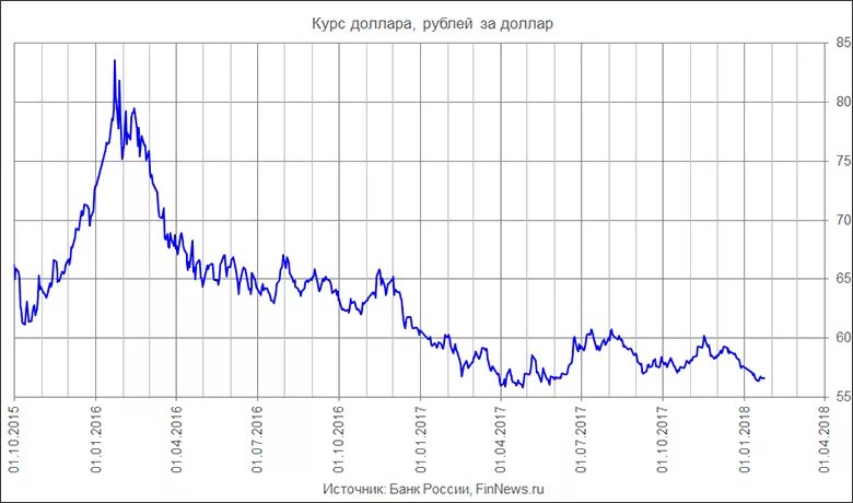 Курс доллара экономика