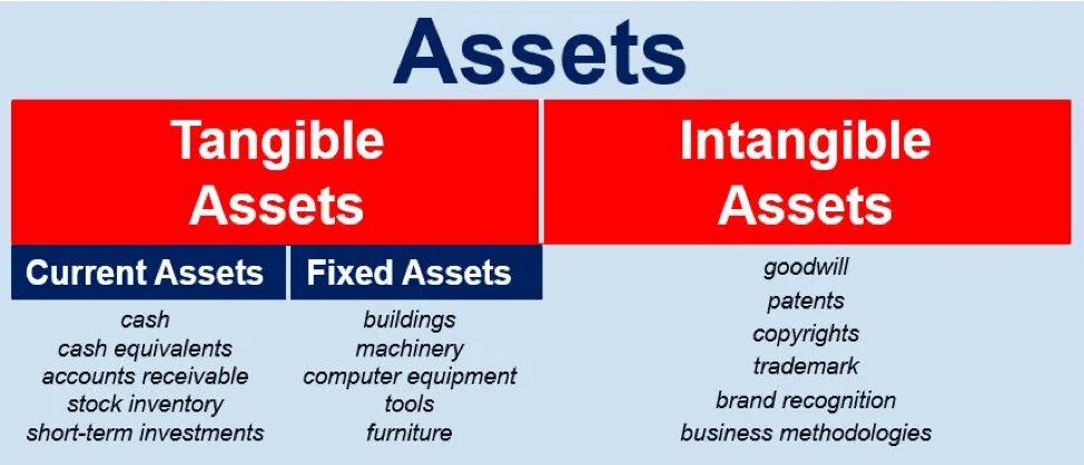 Asset management. Assets pages. Site wireframe. Fixed assets of the enterprise. Asset management.