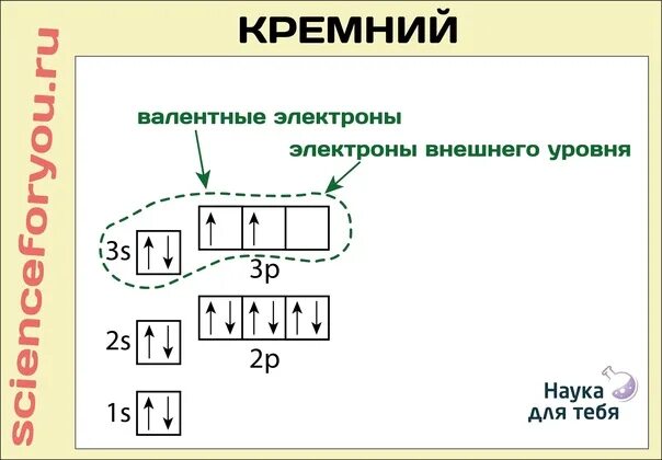 Элемент имеет 5 валентных электронов. Валентные электроны это. Невалентные электроны. Внешние и валентные электроны. Валентные электроны элементов.