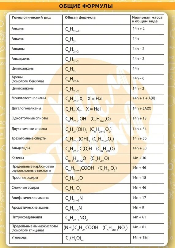 Химические соединения формулы таблица. Общие формулы органических веществ таблица. основные формулы органической химии. общие формулы в органической химии. общие формулы таблица химия органика.