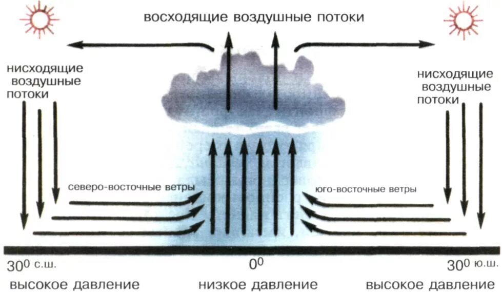 Как двигается постоянный ток. Восходящие и нисходящие потоки воздуха. Восходящий поток воздуха. Схема движения воздуха в атмосфере. Нисходящие потоки воздуха.