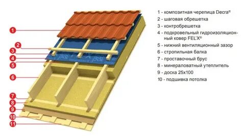 Устройство черепицы