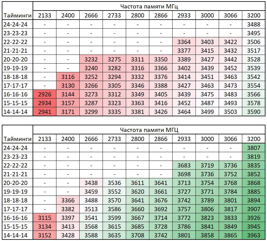 Таблица вольтажа оперативной памяти ddr4. Таблица тайминги и частоты памяти ddr4. Таблицы таймингов памяти ddr4. Тайминги и частота оперативной памяти ddr4. Частота памяти 2666