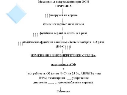 Причины острой сердечной недостаточности