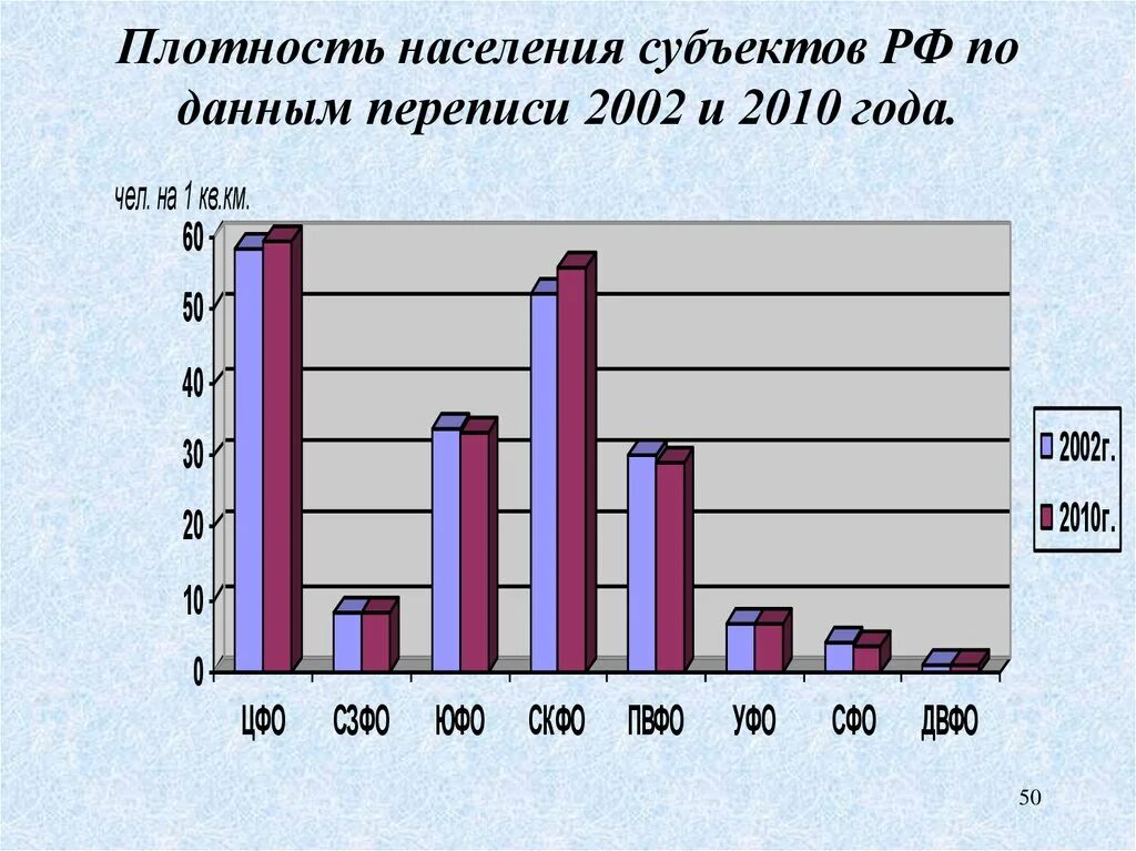 Перепись населения 2002. Перепись населения 2002 года в России. Перепись населения 2010 года. Переписью населения 2002 и 2010 гг..
