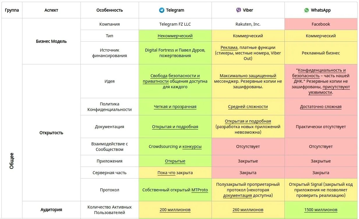 Чем отличается группа от сообщества в вайбер. Сравнение мессенджеров таблица. Сравнительная характеристика мессенджеров. Таблица сравнение месендж. Сравнительная характеристика самых популярных мессенджеров.