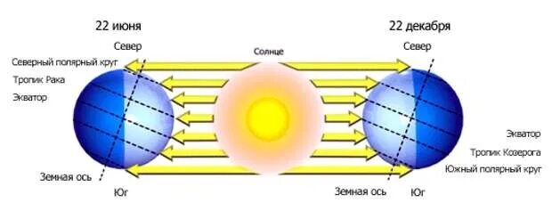 Солнечное освещение земли. Схема освещения земли солнцем. Освещение земли солнцем в Разное. Схема Полярный день и ночь. 22 июня северное и южное полушарие