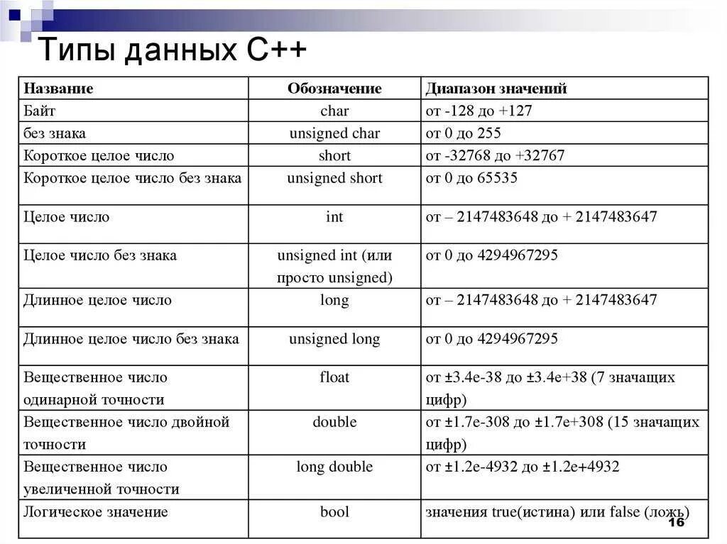 Type c++ Тип данных. Стандартные типы данных с++. Целочисленные типы данных с++. Базовые типы данных в c++. Описание int c