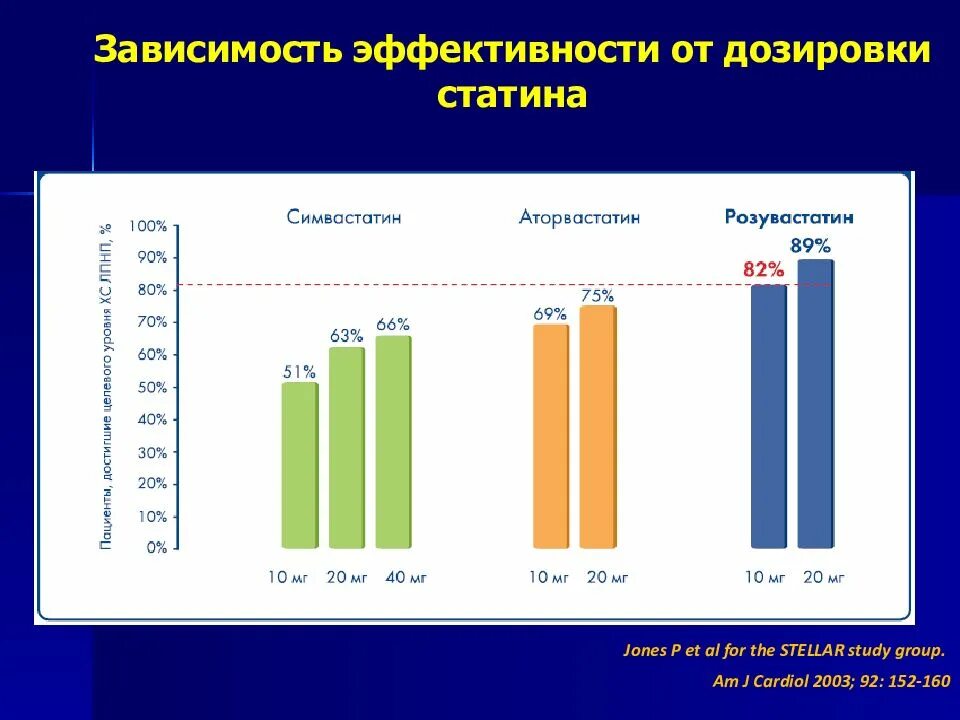 Соотношение доз аторвастатина и розувастатина. Дозировка розувастатина и аторвастатина. Аторвастатин и розувастатин сравнение. Розувастатин и аторвастатин дозировки. Разница аторвастатин и розувастатин что лучше