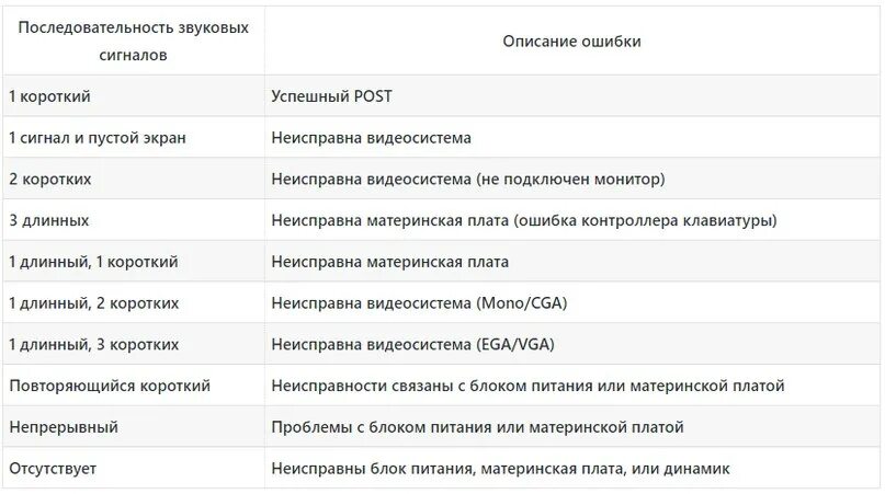 Таблица сигналов биос. Таблица сигналов материнской платы. Таблица звуковых сигналов биос. Расшифровка звуковых сигналов материнской платы