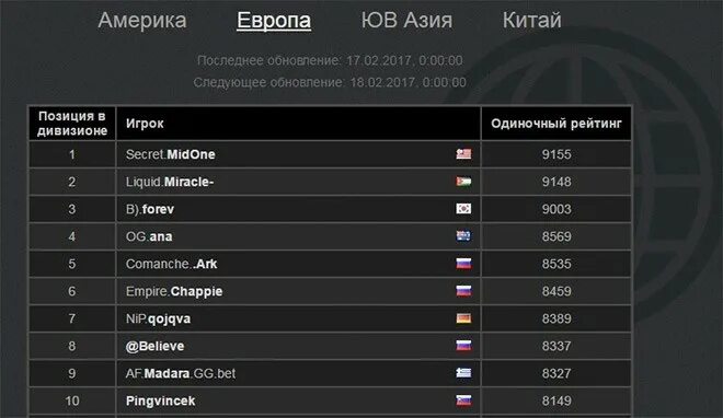 Таблица лидеров. Таблица ммр со2. Таблица лидеров европа. Таблица лидеров. Таблица лидеров дота 2 2017.