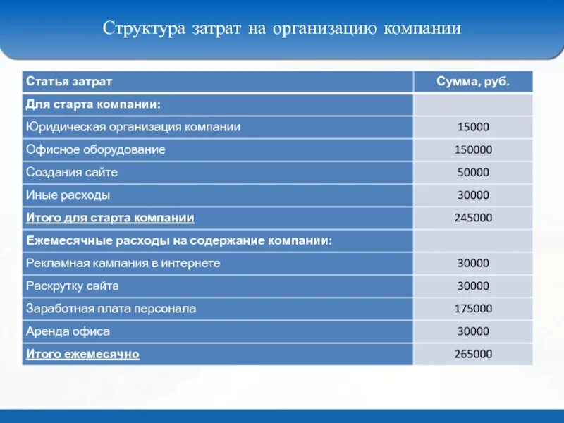 Затраты на создание сайта. Структура затрат. Структура затрат предприятия. Статьи расходов предприятия.