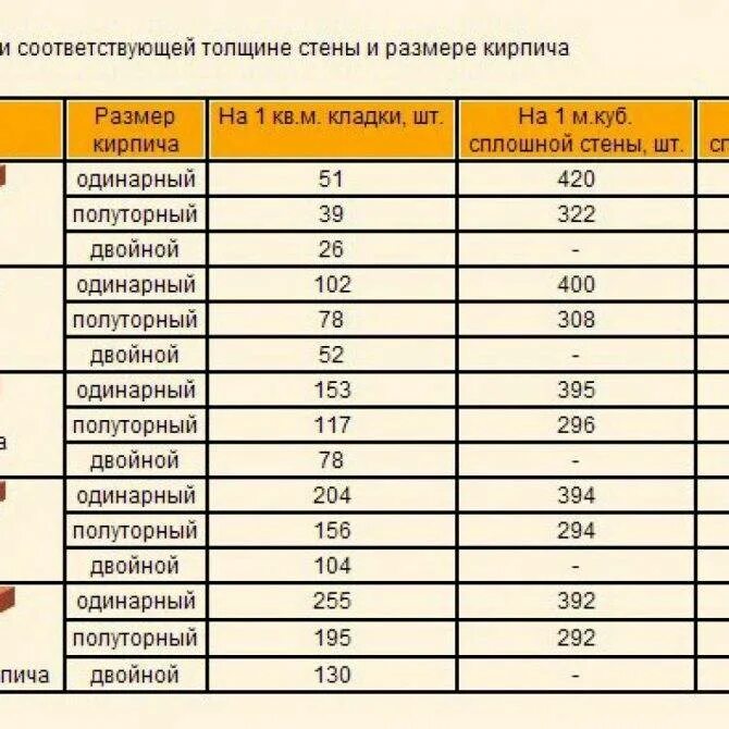 Сколько кирпича строительства дома. Расход раствора на 1 м2 кладки кирпича. Расход песка на 1 м2 кладки кирпича. Расход раствора на кирпичную кладку в кирпич м2. Расход кладочной смеси на 1 куб кирпича.