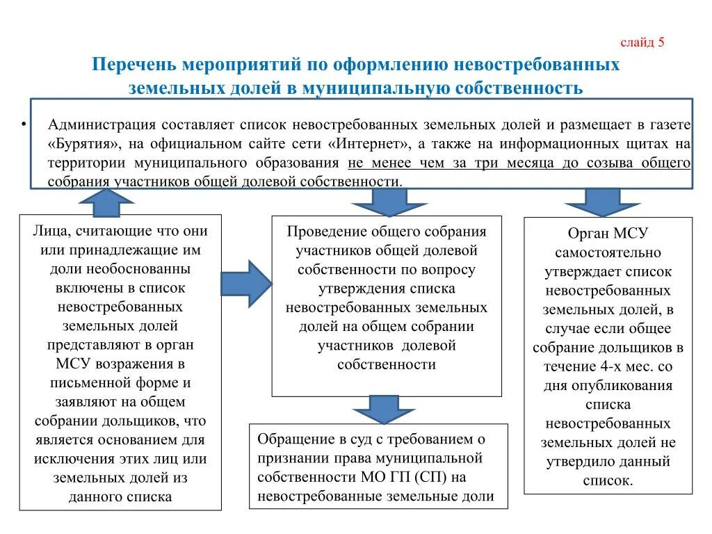 Схема выдела земельной доли. Невостребованные земельные доли. Невостребованные земельные доли сельскохозяйственного назначения. Выдел в счет земельной доли