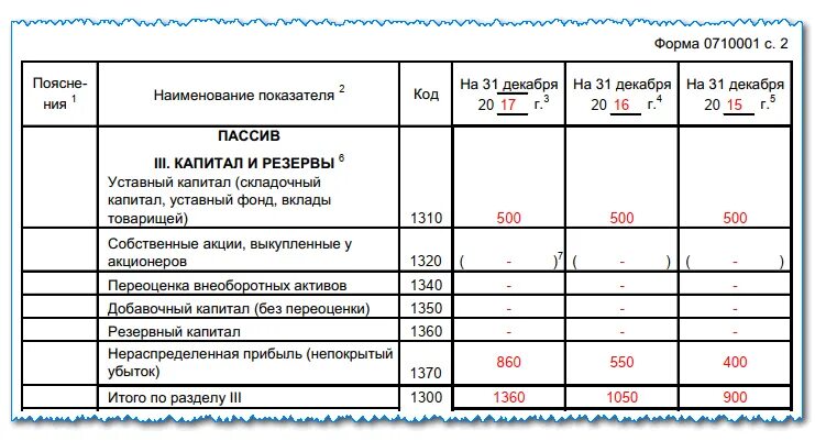 Бухгалтерский баланс форма пассив. Строки бухгалтерского баланса в таблице. Бухгалтерский баланс по форме 0710001. Уставный капитал в бух балансе. Переоценка активов в балансе