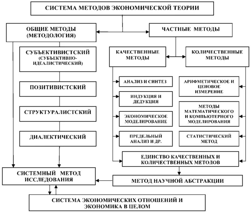 Методы изучения экономической теории таблица. Методы изучения экономической науки таблица. Методы экономической науки схема. Методы изучения экономической науки.