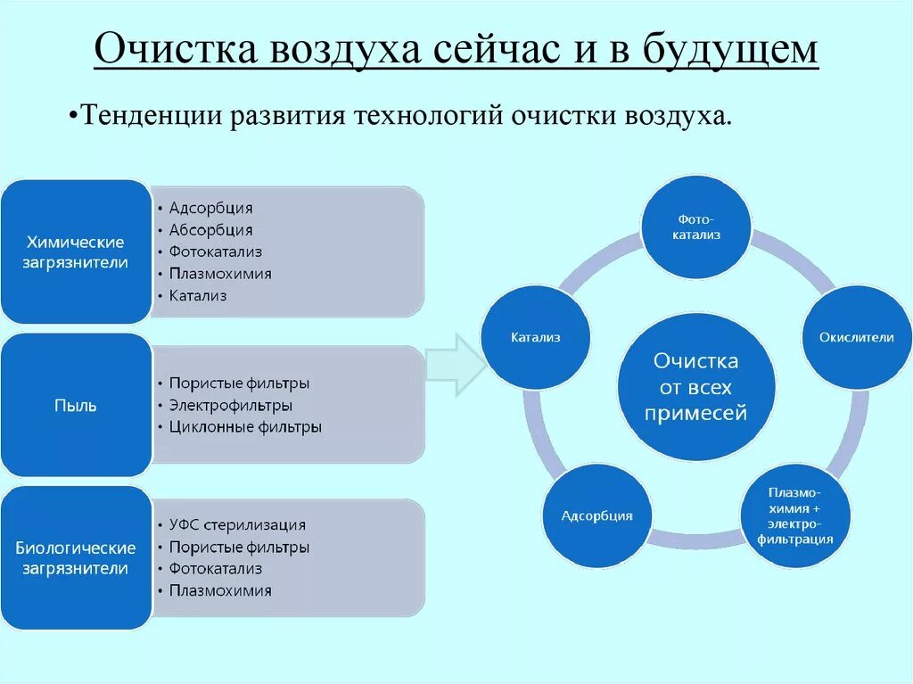 Способы очистки воздуха. Методы очистки атмосферного воздуха. Методы очищения воздуха. Метод очистки атмосферы.