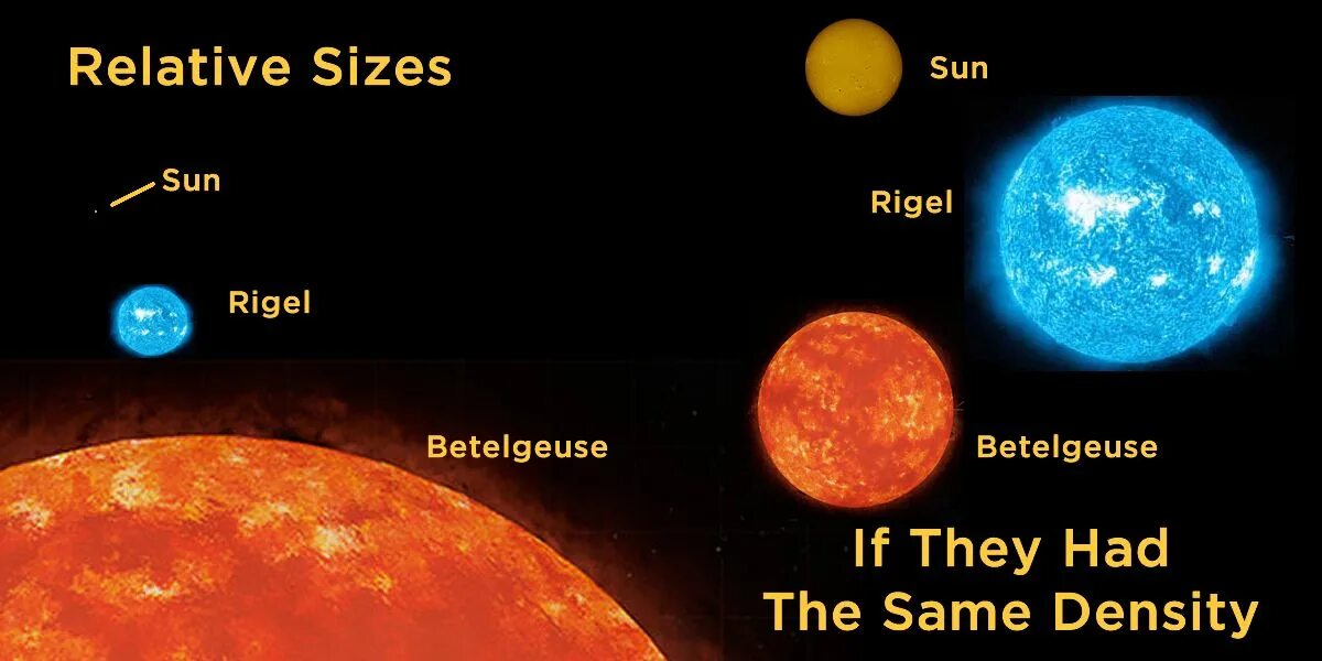 Звезда в 2 раза больше солнца. Солнце Бетельгейзе ригель. Звезда Бетельгейзе по сравнению с солнцем. Размеры звезд - Бетельгейзе и ригеля. Бетельгейзе звезда и солнце сравнение.