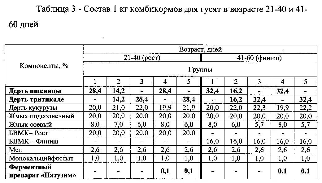 Чем кормить суточных гусят. Таблица кормления гусей комбикормом. Рационы кормов для гусей таблица. Таблица комбикорма для гусей. Состав комбикорма для гусят старт.