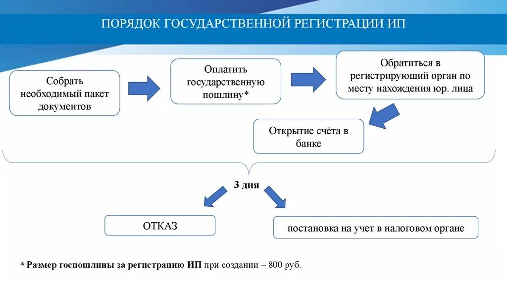 Процедура регистрации ИП. Порядок регистрации индивидуального предпринимателя. ИП для презентации. Регистрация ИП презентация.