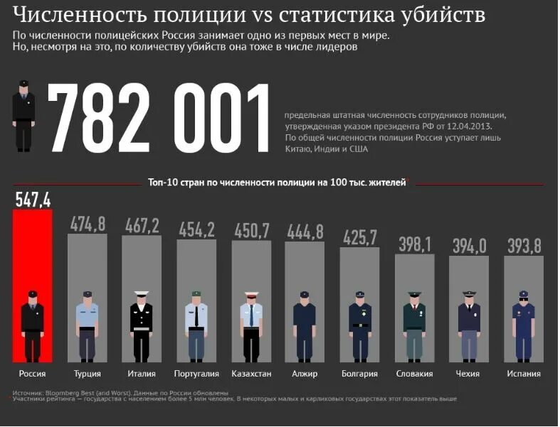 Полиция статистика. Статистика убийств. Количество полицейских в России. Количество полицейских в США.